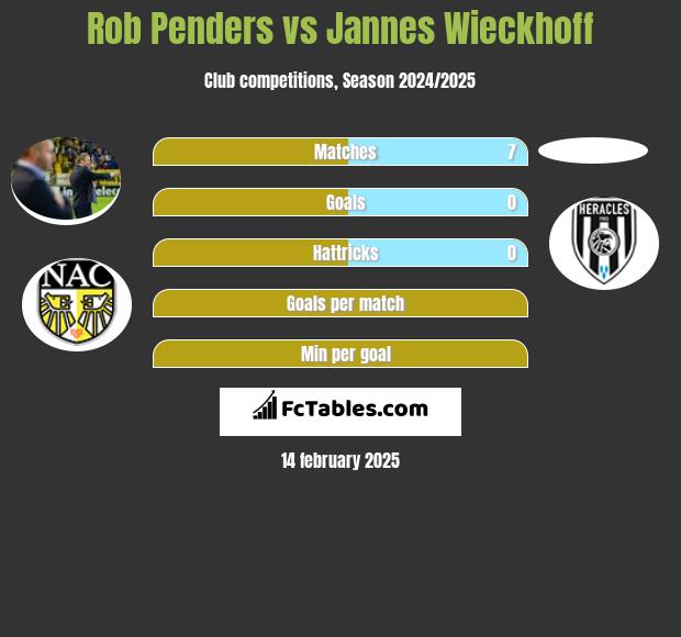 Rob Penders vs Jannes Wieckhoff h2h player stats