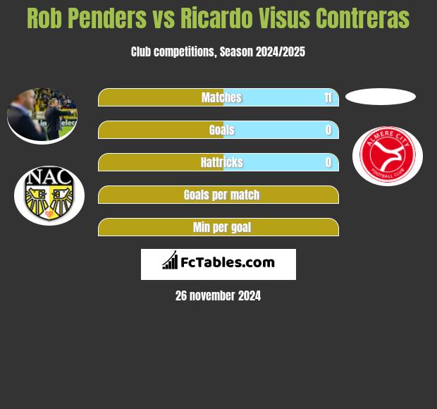 Rob Penders vs Ricardo Visus Contreras h2h player stats