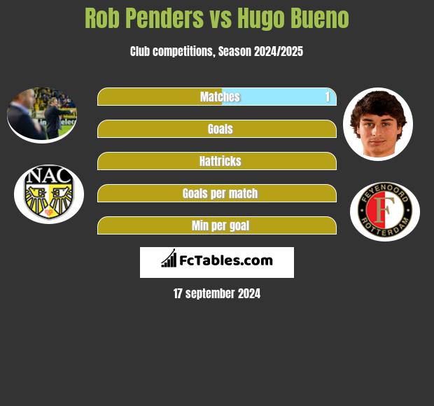 Rob Penders vs Hugo Bueno h2h player stats