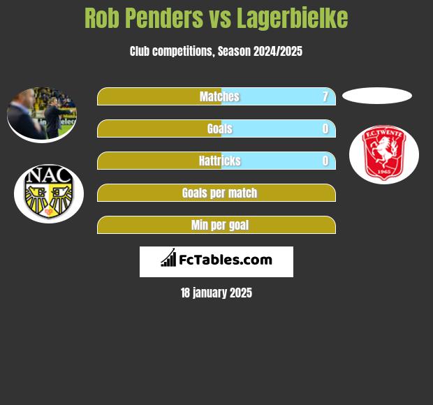 Rob Penders vs Lagerbielke h2h player stats