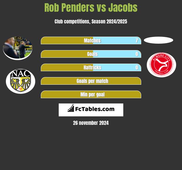 Rob Penders vs Jacobs h2h player stats