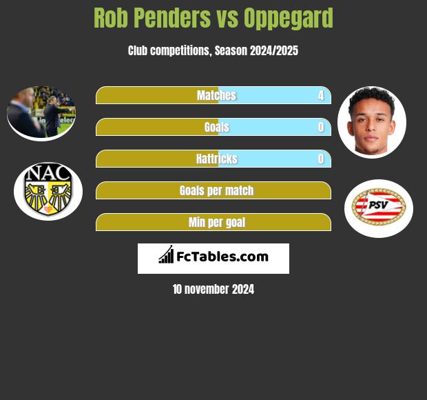 Rob Penders vs Oppegard h2h player stats