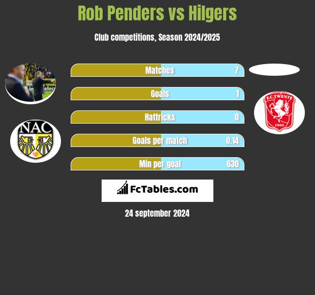 Rob Penders vs Hilgers h2h player stats