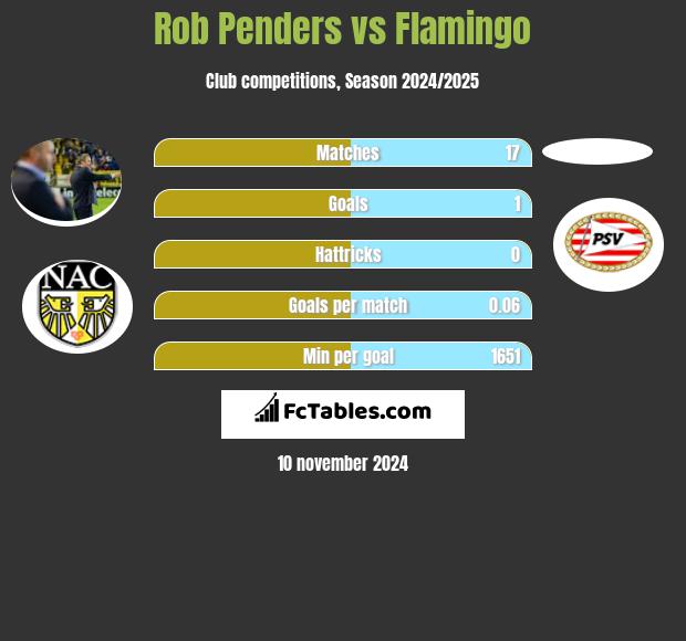 Rob Penders vs Flamingo h2h player stats