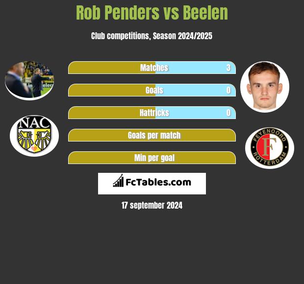 Rob Penders vs Beelen h2h player stats