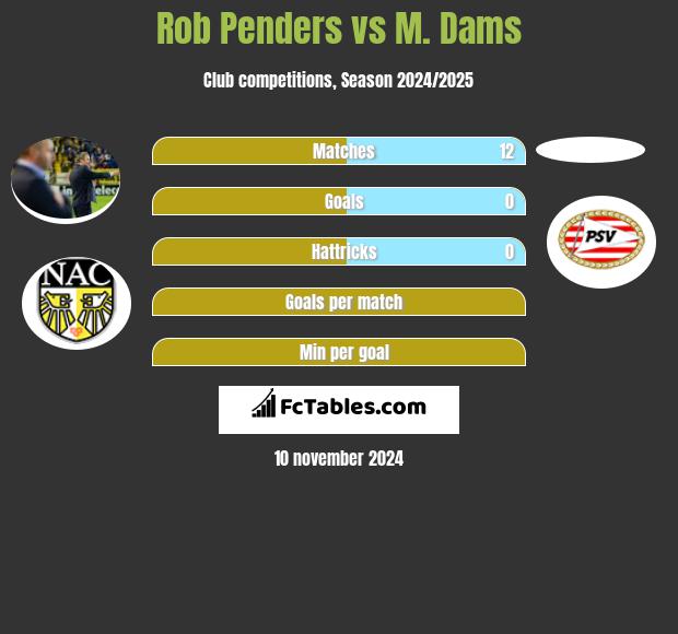 Rob Penders vs M. Dams h2h player stats