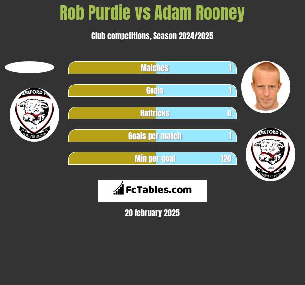 Rob Purdie vs Adam Rooney h2h player stats