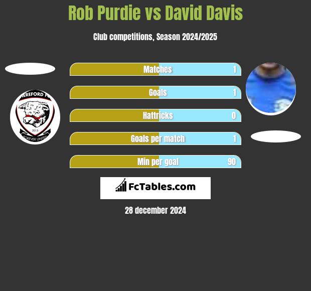 Rob Purdie vs David Davis h2h player stats