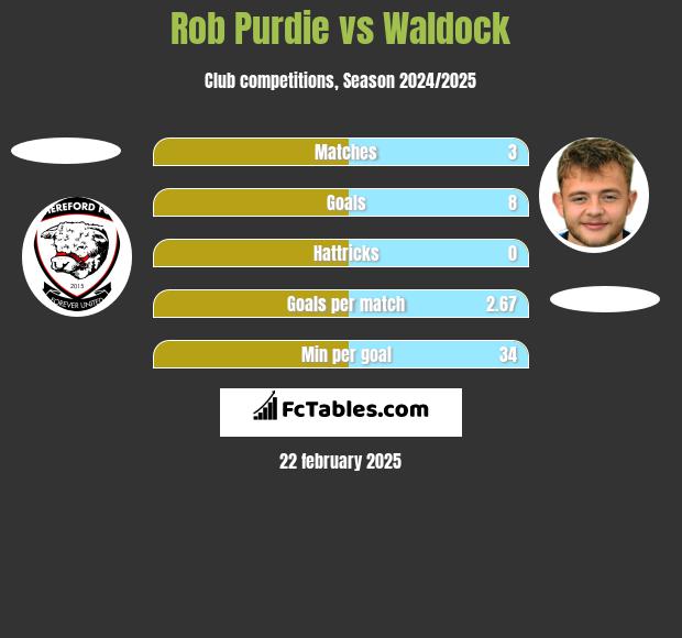 Rob Purdie vs Waldock h2h player stats