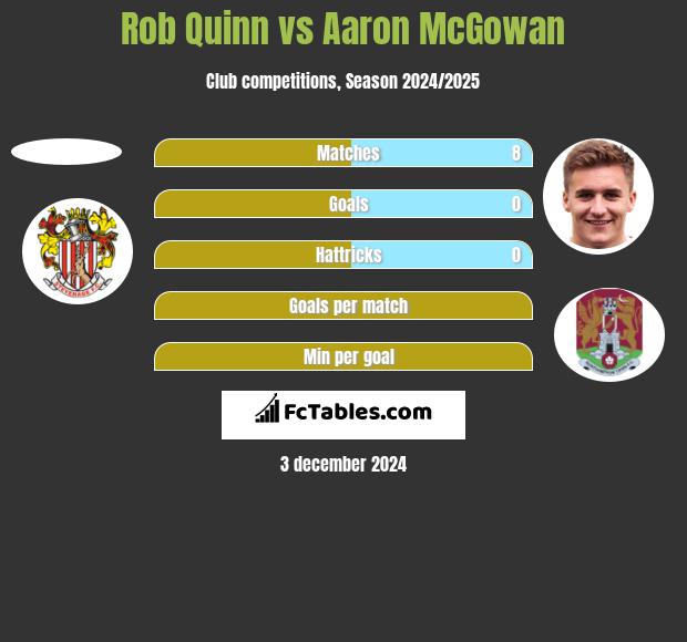 Rob Quinn vs Aaron McGowan h2h player stats