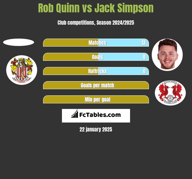 Rob Quinn vs Jack Simpson h2h player stats