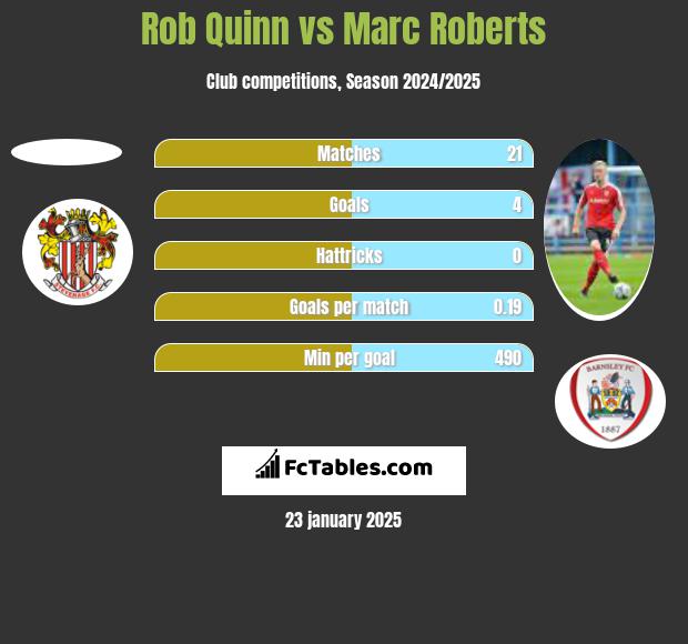 Rob Quinn vs Marc Roberts h2h player stats