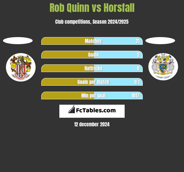 Rob Quinn vs Horsfall h2h player stats