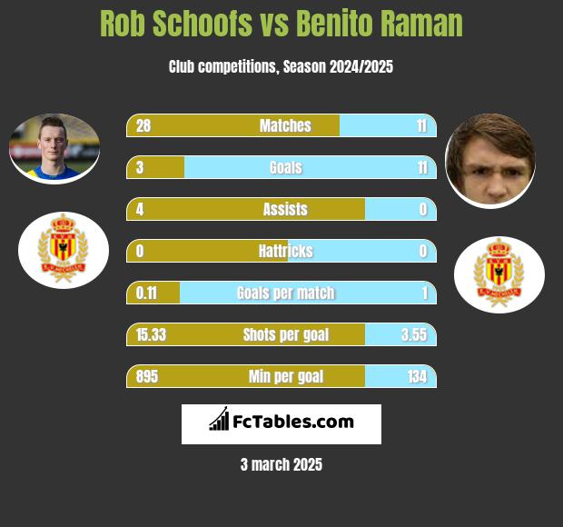 Rob Schoofs vs Benito Raman h2h player stats