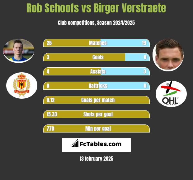 Rob Schoofs vs Birger Verstraete h2h player stats