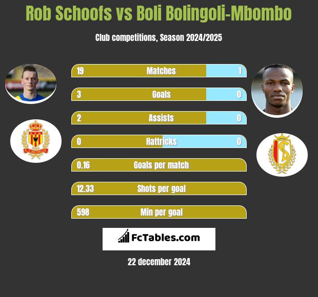 Rob Schoofs vs Boli Bolingoli-Mbombo h2h player stats