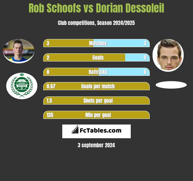 Rob Schoofs vs Dorian Dessoleil h2h player stats