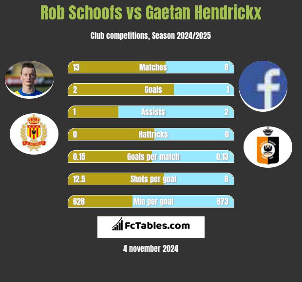 Rob Schoofs vs Gaetan Hendrickx h2h player stats