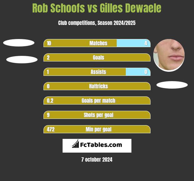 Rob Schoofs vs Gilles Dewaele h2h player stats