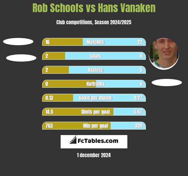 Rob Schoofs vs Hans Vanaken h2h player stats