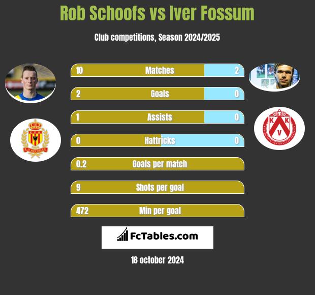 Rob Schoofs vs Iver Fossum h2h player stats