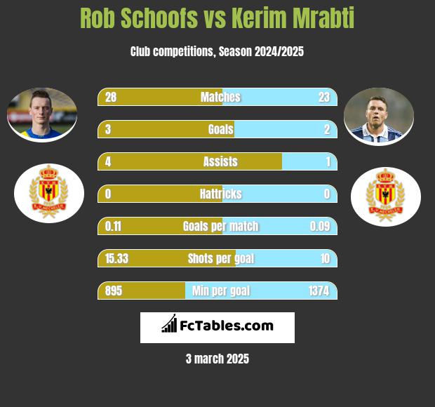 Rob Schoofs vs Kerim Mrabti h2h player stats