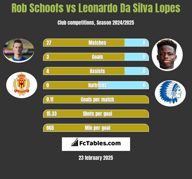 Rob Schoofs vs Leonardo Da Silva Lopes h2h player stats