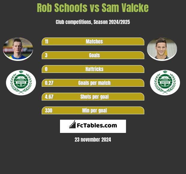 Rob Schoofs vs Sam Valcke h2h player stats