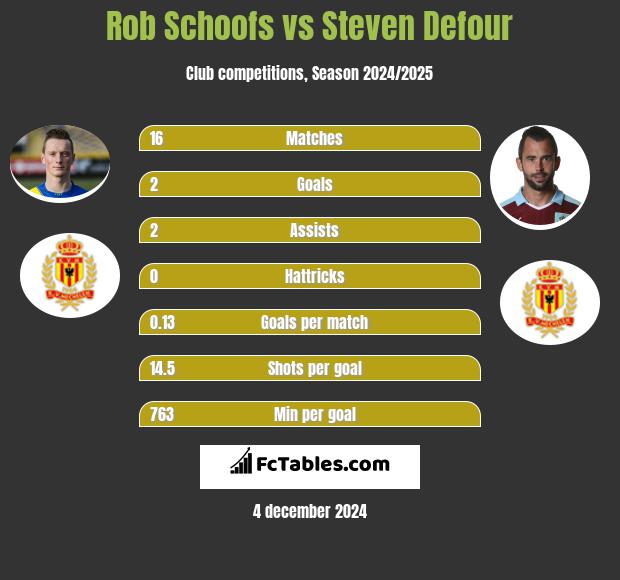 Rob Schoofs vs Steven Defour h2h player stats