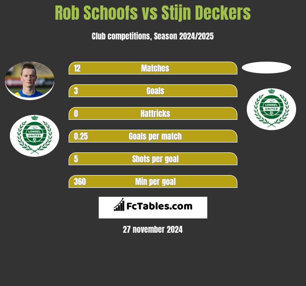 Rob Schoofs vs Stijn Deckers h2h player stats