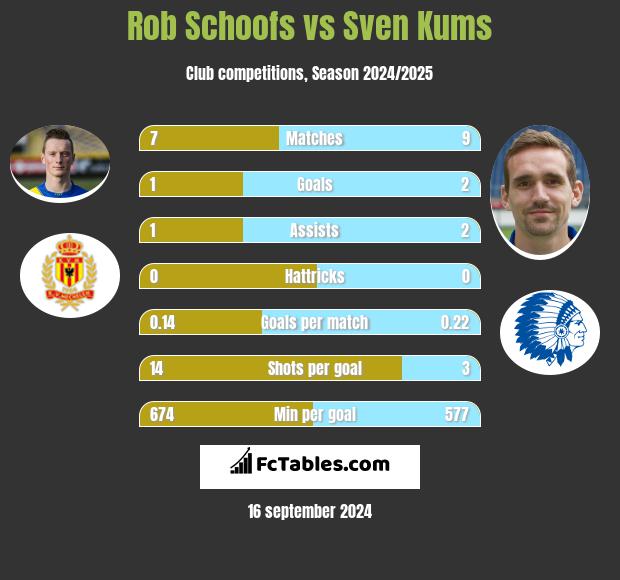 Rob Schoofs vs Sven Kums h2h player stats