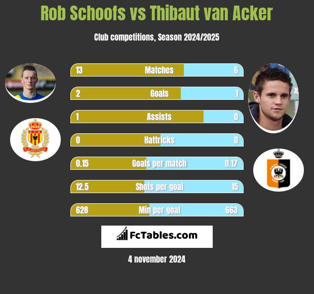 Rob Schoofs vs Thibaut van Acker h2h player stats