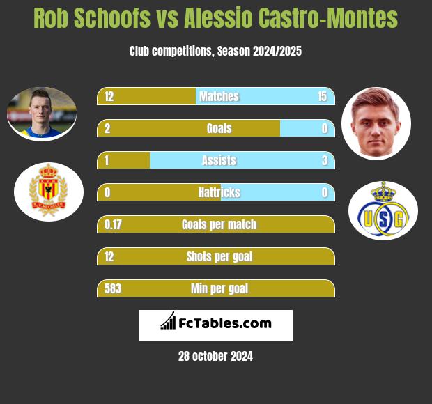 Rob Schoofs vs Alessio Castro-Montes h2h player stats