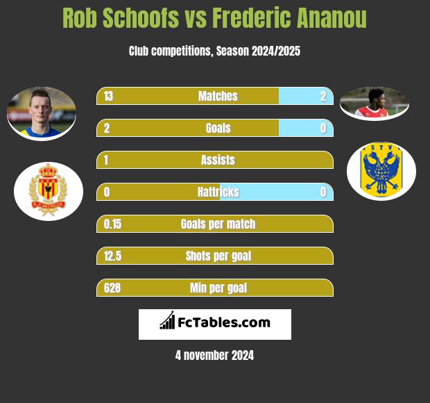 Rob Schoofs vs Frederic Ananou h2h player stats