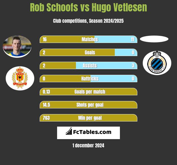 Rob Schoofs vs Hugo Vetlesen h2h player stats