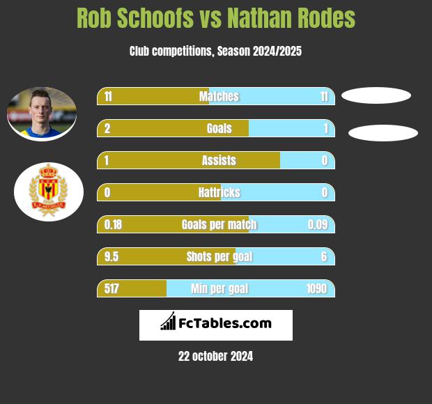 Rob Schoofs vs Nathan Rodes h2h player stats