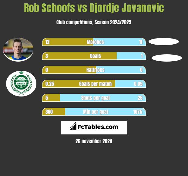 Rob Schoofs vs Djordje Jovanovic h2h player stats