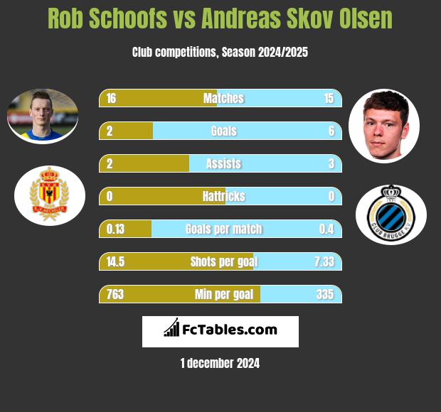 Rob Schoofs vs Andreas Skov Olsen h2h player stats