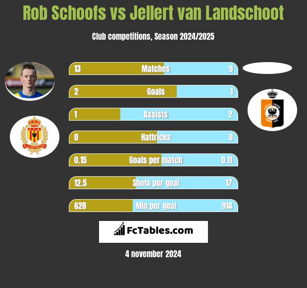 Rob Schoofs vs Jellert van Landschoot h2h player stats