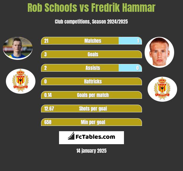 Rob Schoofs vs Fredrik Hammar h2h player stats