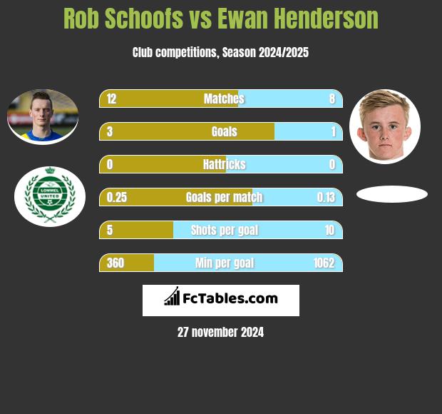 Rob Schoofs vs Ewan Henderson h2h player stats