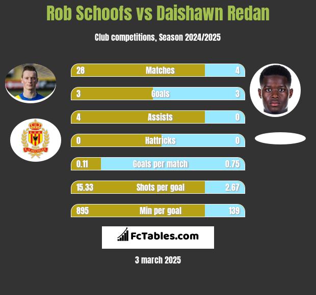 Rob Schoofs vs Daishawn Redan h2h player stats