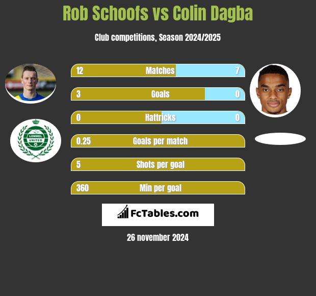 Rob Schoofs vs Colin Dagba h2h player stats