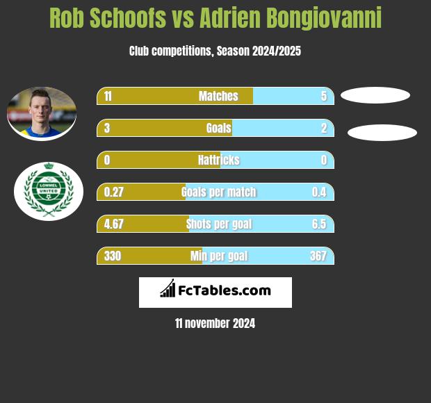 Rob Schoofs vs Adrien Bongiovanni h2h player stats