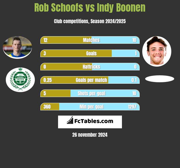 Rob Schoofs vs Indy Boonen h2h player stats