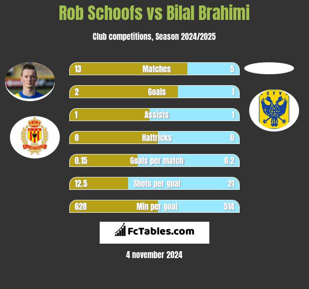 Rob Schoofs vs Bilal Brahimi h2h player stats