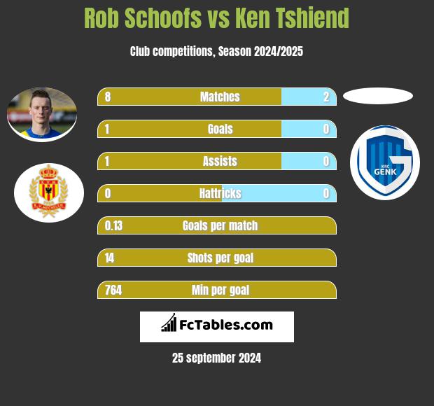 Rob Schoofs vs Ken Tshiend h2h player stats