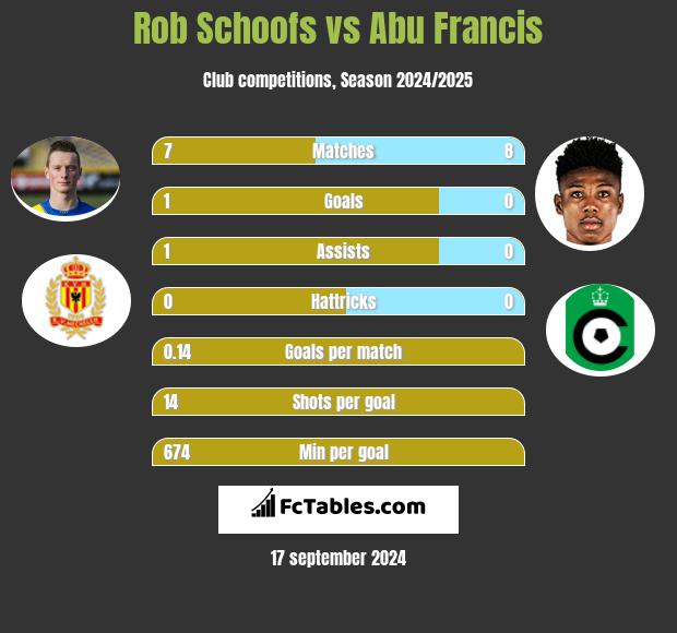 Rob Schoofs vs Abu Francis h2h player stats