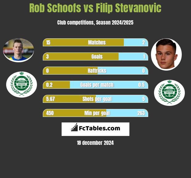 Rob Schoofs vs Filip Stevanovic h2h player stats