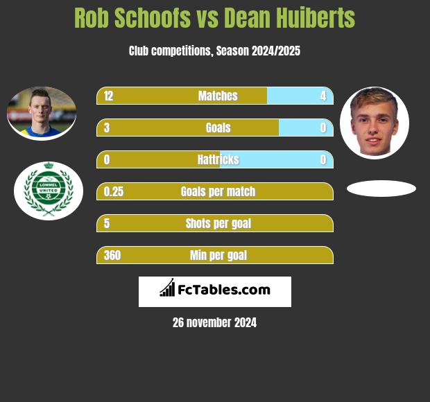 Rob Schoofs vs Dean Huiberts h2h player stats